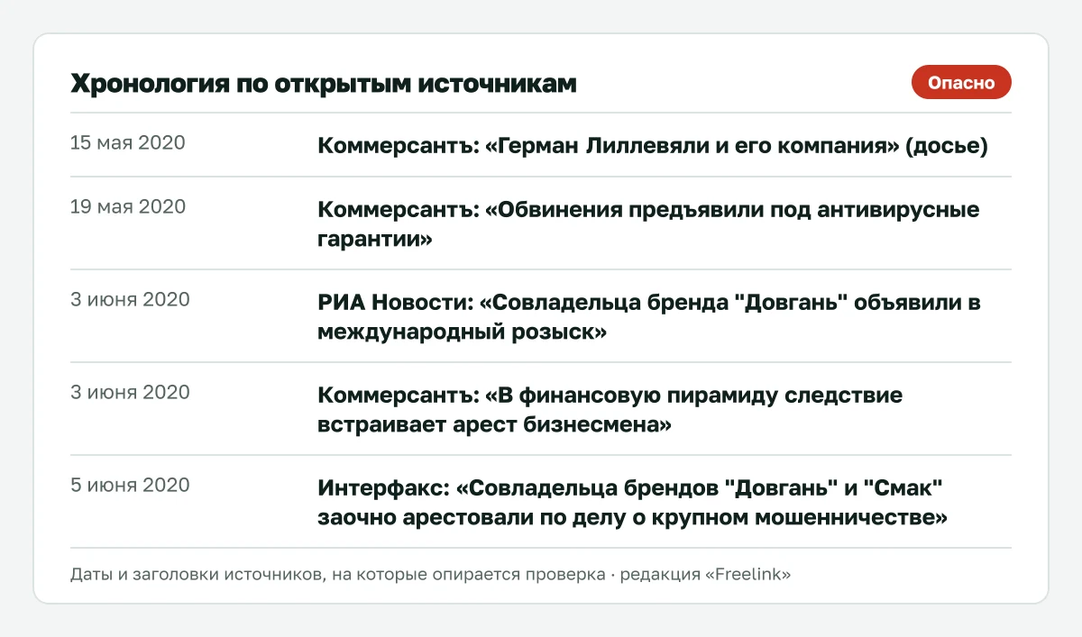 Ключевые даты по GL Financial Group / ООО «Анкор Инвест» из открытых источников.